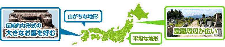 山がちな地形：伝統的な形式の大きなお墓を好む／平坦な地形：霊園周辺が広い