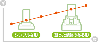 シンプルな形 → 凝った装飾のある形